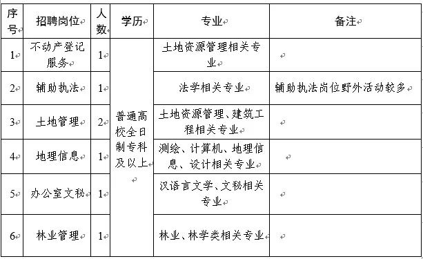 高港区自然资源和规划局最新招聘信息解析